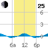  tide chart for Tuesday, January 25, 2022