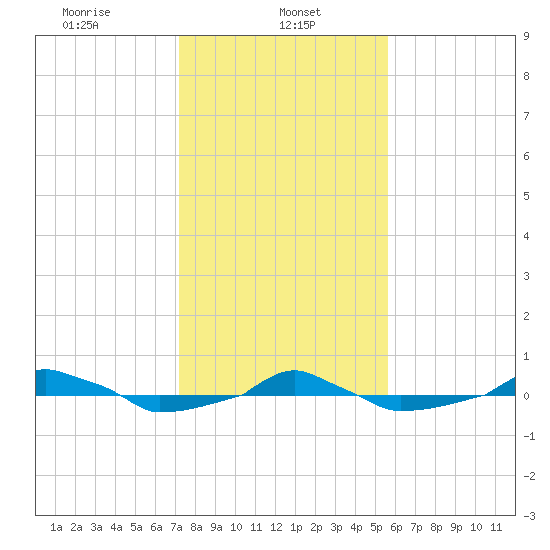  tide chart for Wednesday, January 26, 2022