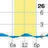  tide chart for Wednesday, January 26, 2022