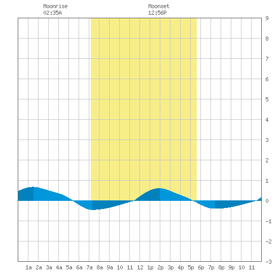  tide chart for Thursday, January 27, 2022