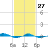  tide chart for Thursday, January 27, 2022