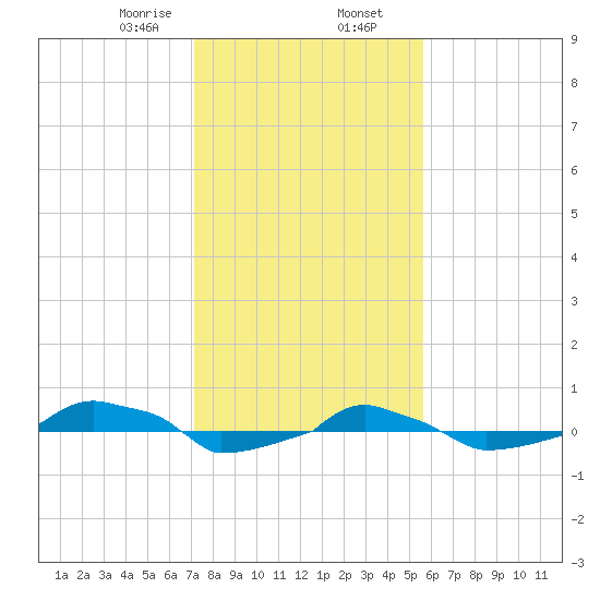  tide chart for Friday, January 28, 2022