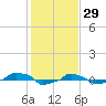  tide chart for Saturday, January 29, 2022