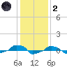  tide chart for Sunday, January 2, 2022
