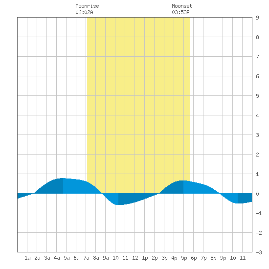  tide chart for Sunday, January 30, 2022