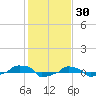  tide chart for Sunday, January 30, 2022