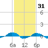  tide chart for Monday, January 31, 2022