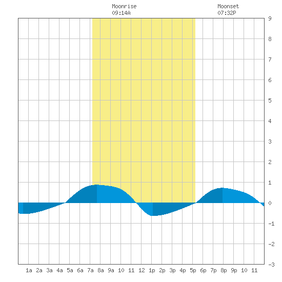  tide chart for Tuesday, January 4, 2022