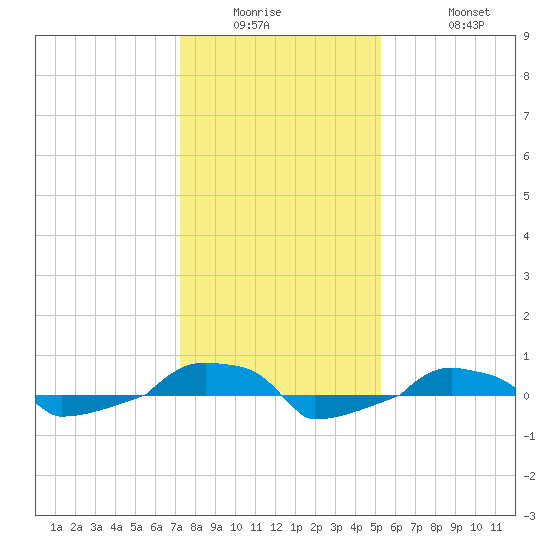  tide chart for Wednesday, January 5, 2022