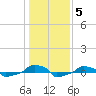 tide chart for Wednesday, January 5, 2022
