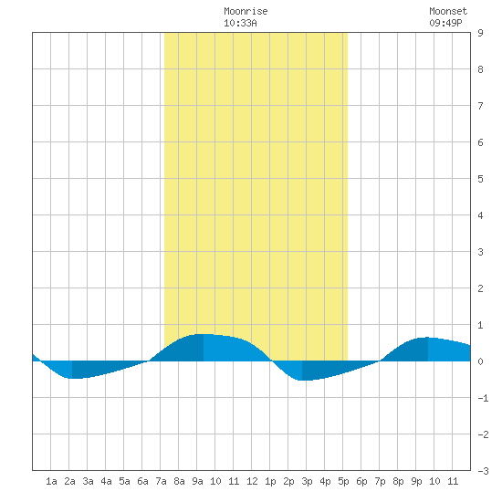  tide chart for Thursday, January 6, 2022