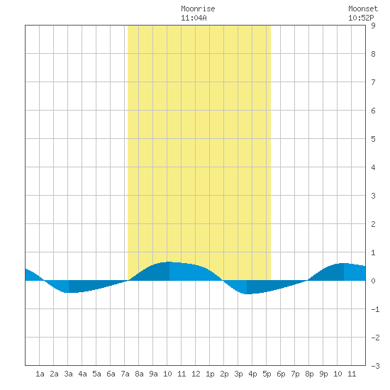  tide chart for Friday, January 7, 2022
