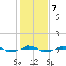  tide chart for Friday, January 7, 2022