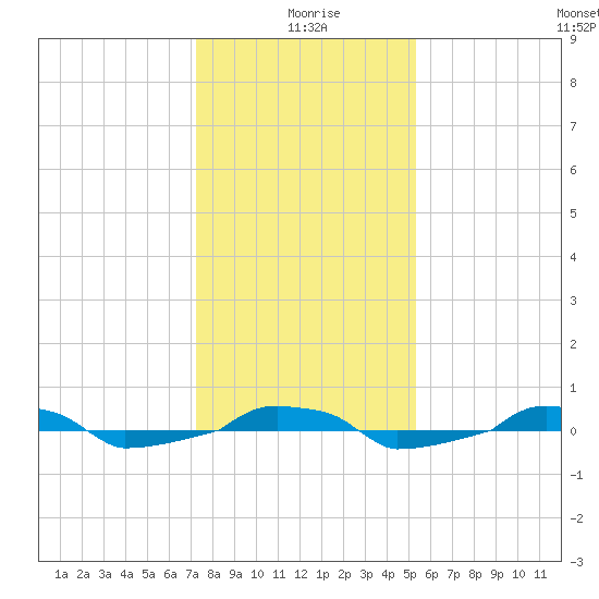  tide chart for Saturday, January 8, 2022