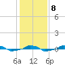  tide chart for Saturday, January 8, 2022