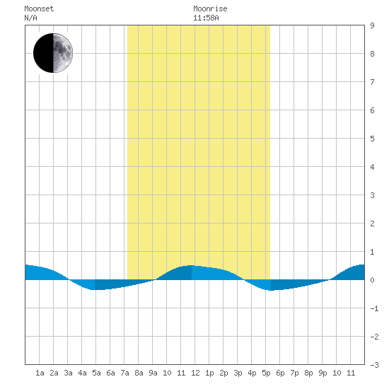  tide chart for Sunday, January 9, 2022