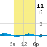  tide chart for Friday, February 11, 2022