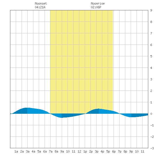  tide chart for Saturday, February 12, 2022