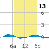  tide chart for Sunday, February 13, 2022