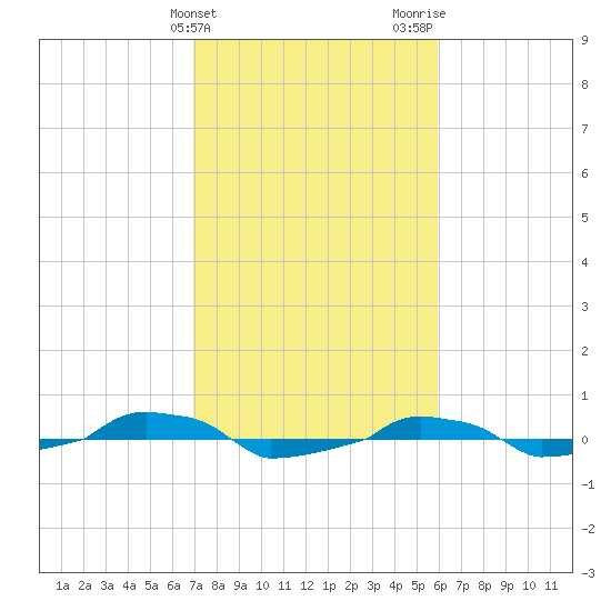  tide chart for Monday, February 14, 2022