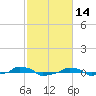  tide chart for Monday, February 14, 2022