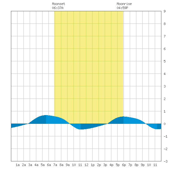 tide chart for Tuesday, February 15, 2022