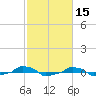  tide chart for Tuesday, February 15, 2022