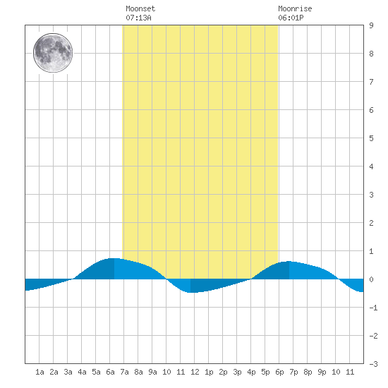  tide chart for Wednesday, February 16, 2022