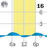  tide chart for Wednesday, February 16, 2022