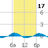  tide chart for Thursday, February 17, 2022
