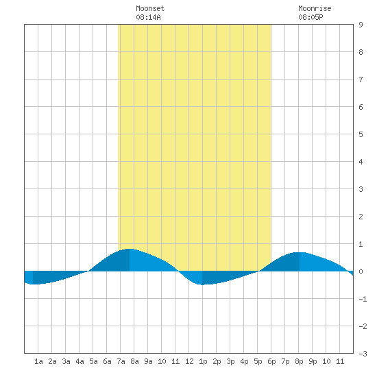  tide chart for Friday, February 18, 2022