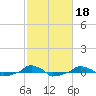  tide chart for Friday, February 18, 2022