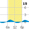  tide chart for Saturday, February 19, 2022