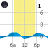  tide chart for Tuesday, February 1, 2022