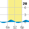  tide chart for Sunday, February 20, 2022