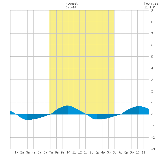  tide chart for Monday, February 21, 2022
