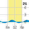  tide chart for Monday, February 21, 2022