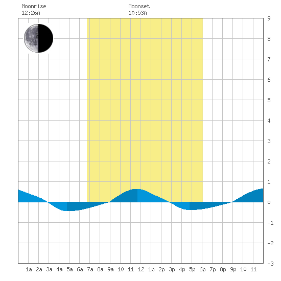  tide chart for Wednesday, February 23, 2022