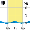  tide chart for Wednesday, February 23, 2022
