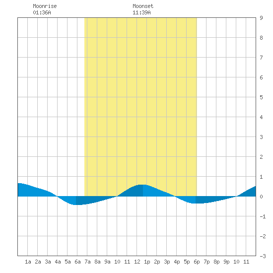  tide chart for Thursday, February 24, 2022
