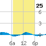  tide chart for Friday, February 25, 2022
