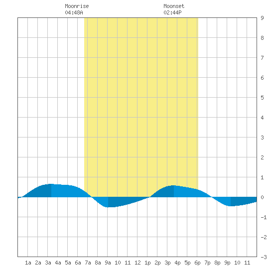  tide chart for Sunday, February 27, 2022