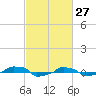  tide chart for Sunday, February 27, 2022