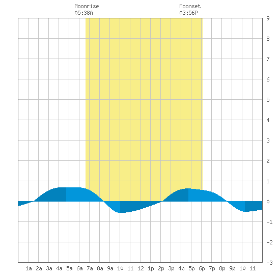  tide chart for Monday, February 28, 2022
