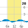  tide chart for Monday, February 28, 2022