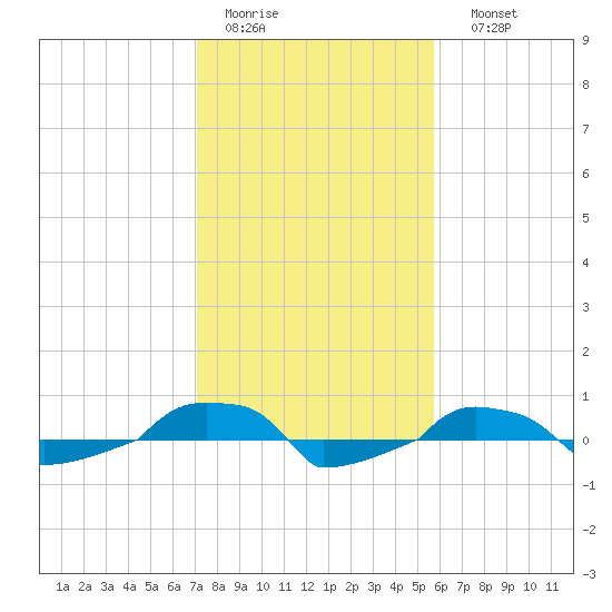  tide chart for Wednesday, February 2, 2022