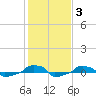  tide chart for Thursday, February 3, 2022