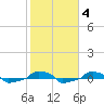  tide chart for Friday, February 4, 2022