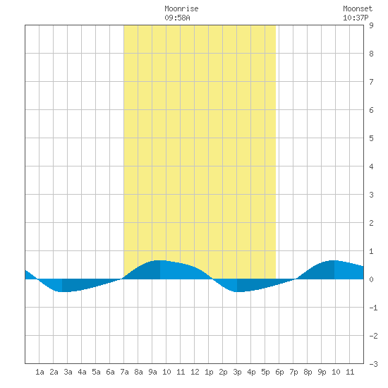  tide chart for Saturday, February 5, 2022