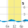  tide chart for Saturday, February 5, 2022
